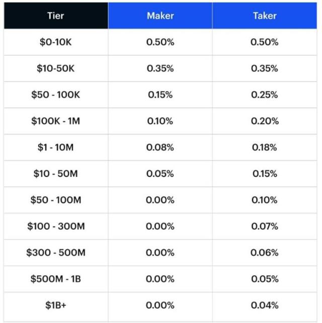 Coinbase VS Coinbase Pro: Comparison of Trading Fees and Futures Offerings