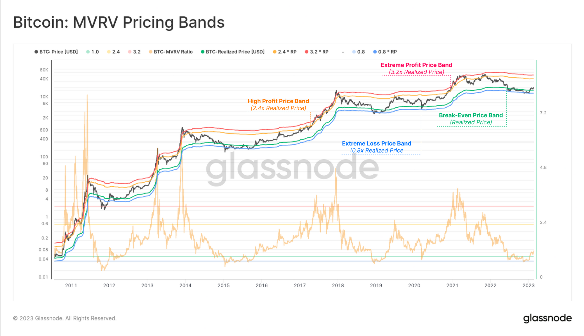 MVRV ratio and how can it be used to predict Bitcoin’s price