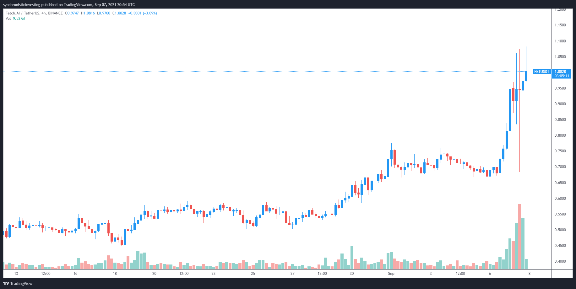 ecobt.ru Price (FET), Market Cap, Price Today & Chart History - Blockworks