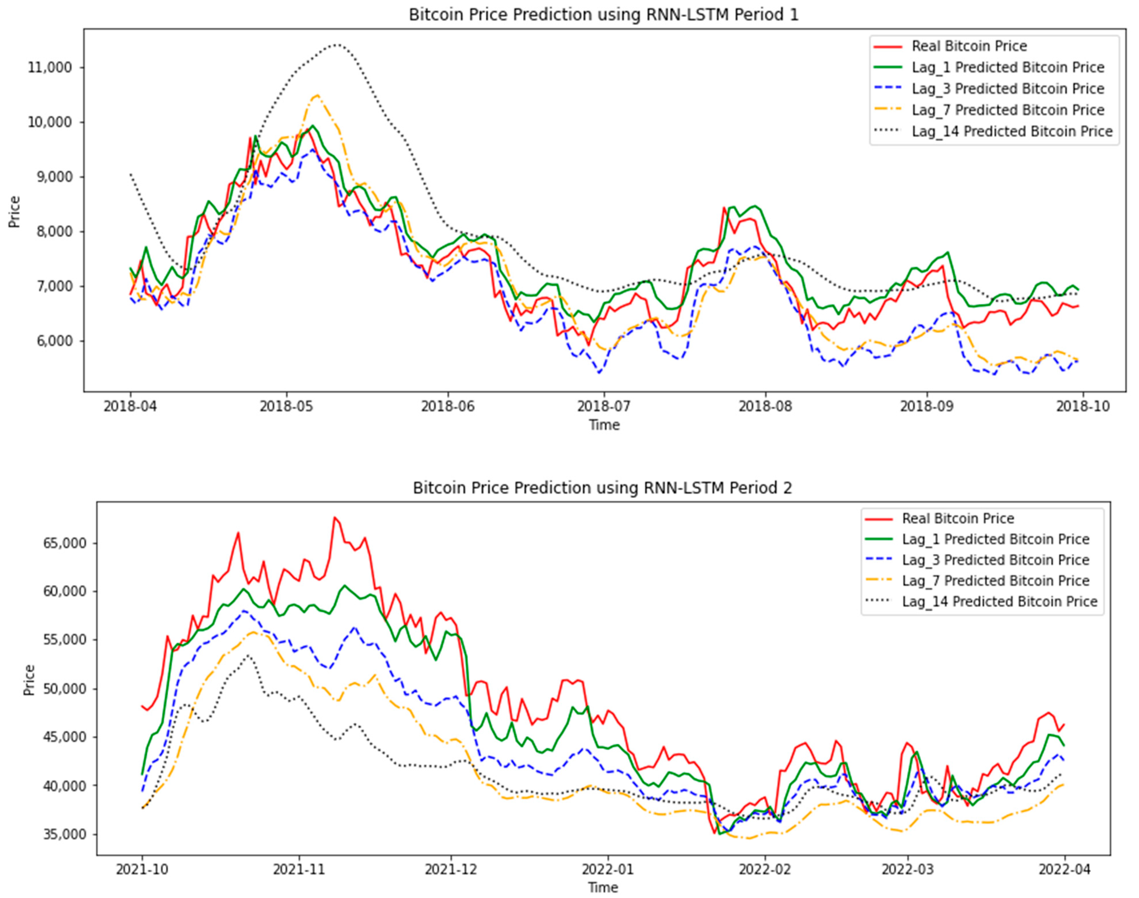 Bitcoin Time Series Forecasting | Kaggle