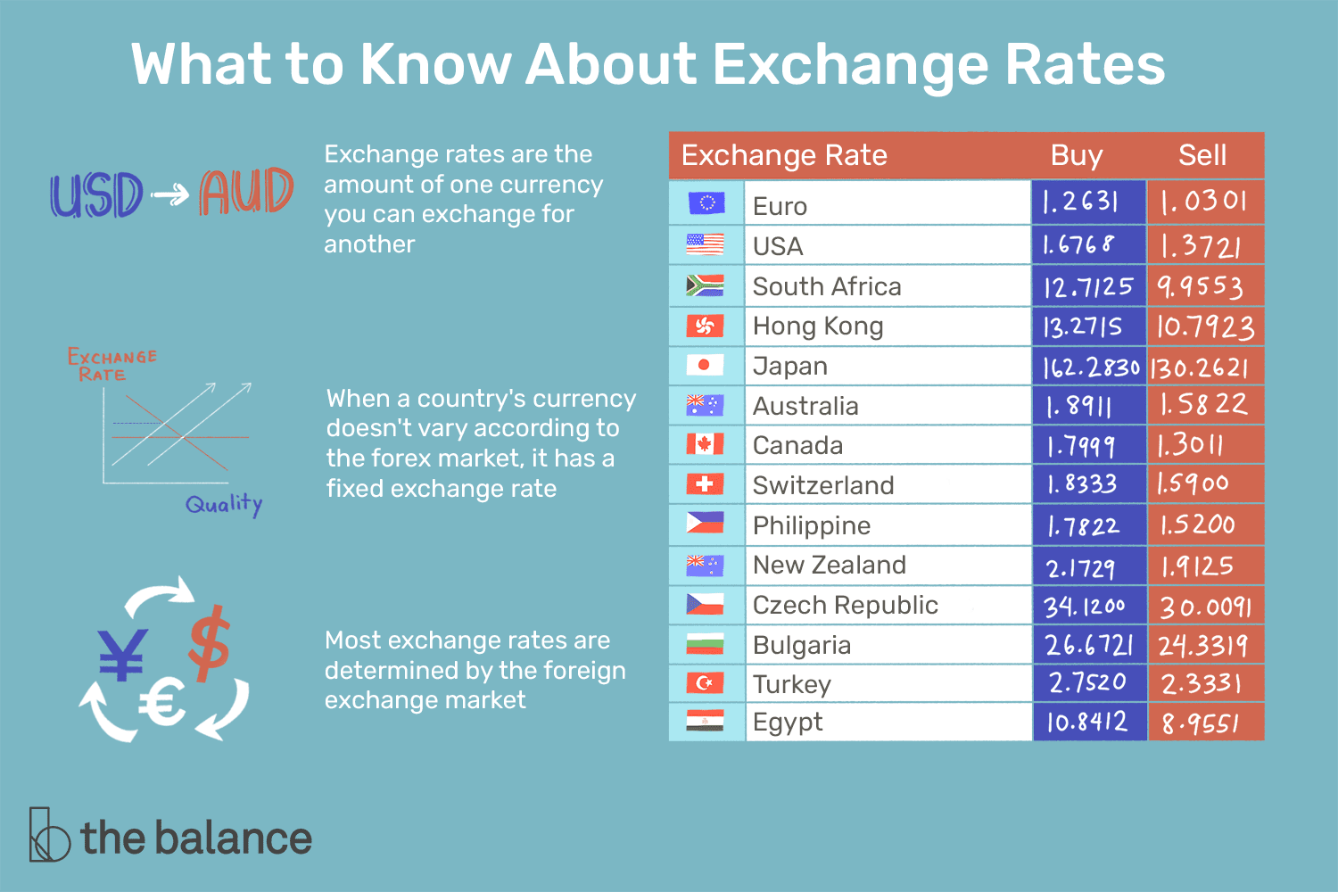 Exchange Rates: What They Are, How They Work, Why They Fluctuate