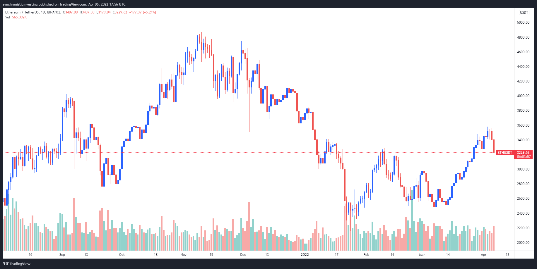 ETHUSD - live fx chart in real time, Ethereum / US Dollar forex trading Dukascopy Europe