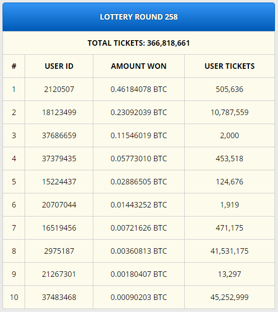 Bitcoin Lotteries | Coin Tasker