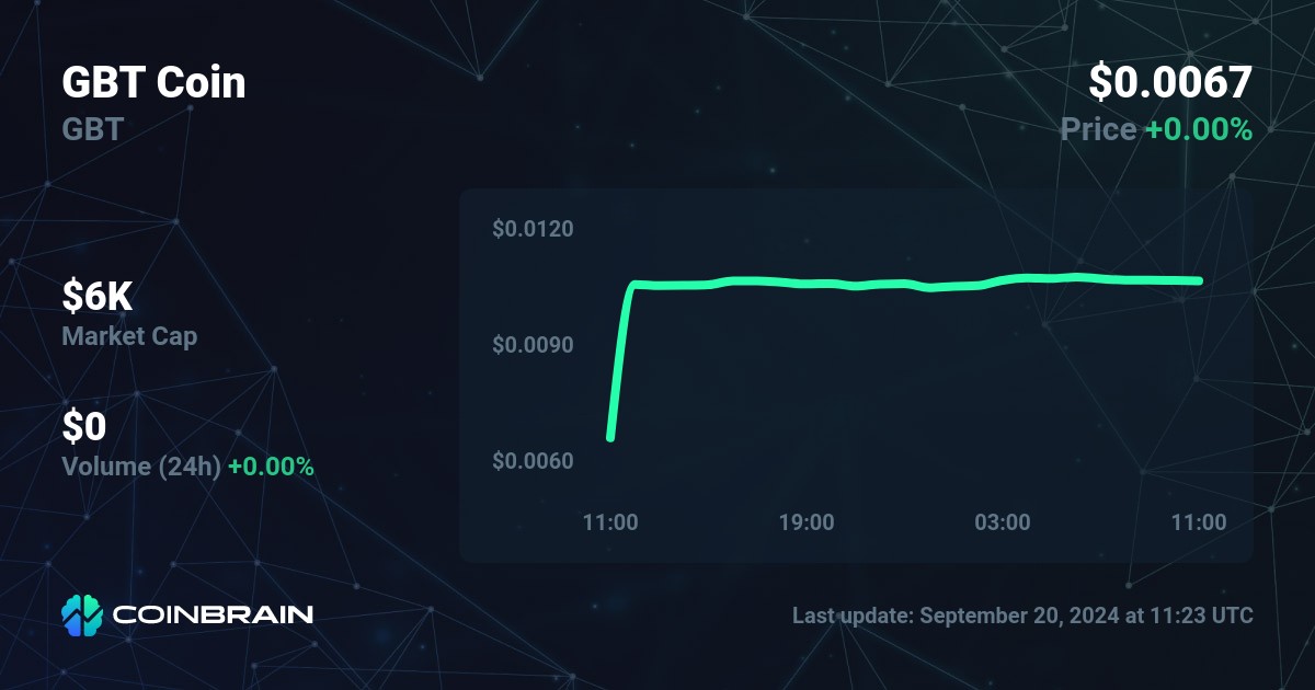 Globatalent Price Today - GBT to US dollar Live - Crypto | Coinranking