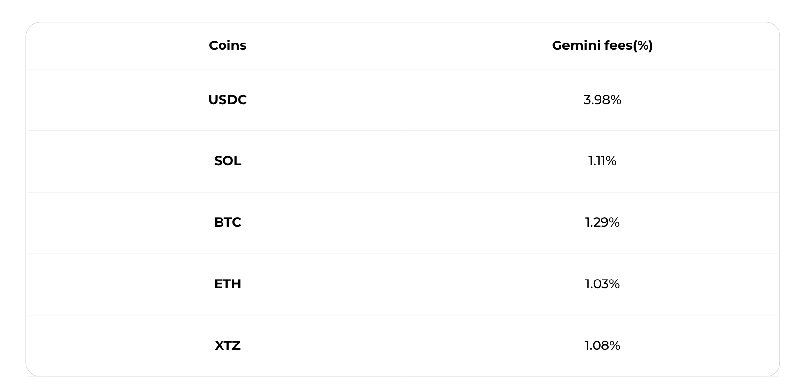 Gemini Crypto Review Compare Fees, Rates, Pros & Cons