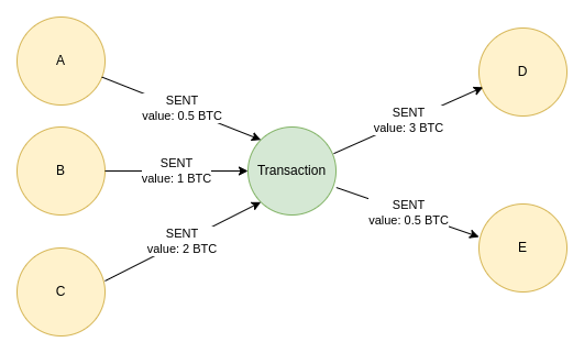 Bitcoin Transactions Per Day
