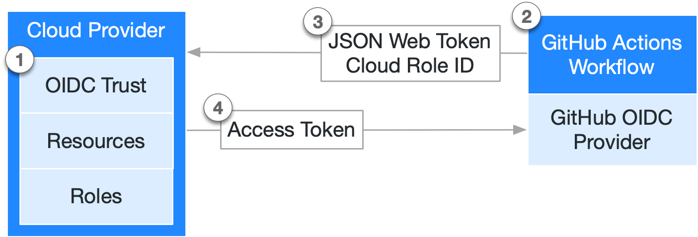 Sharing the GITHUB_TOKEN in a reusable workflow · community · Discussion # · GitHub