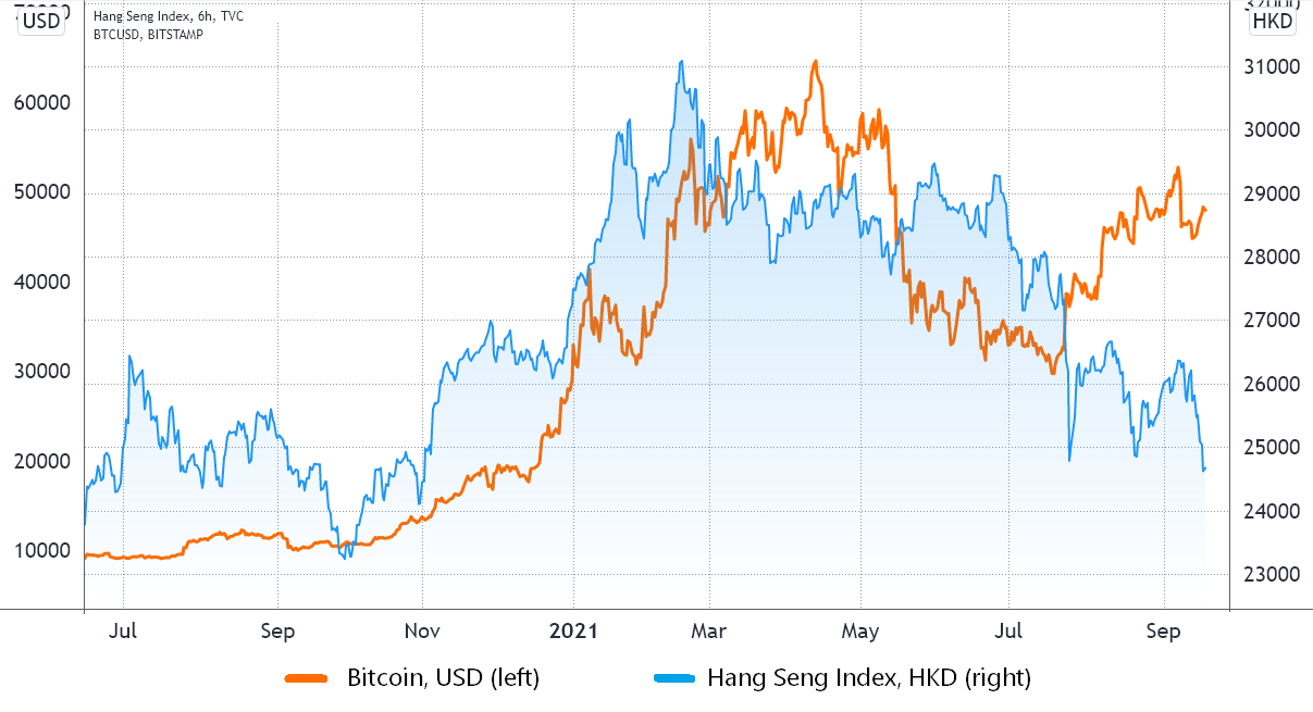 Market Capitalization of Gold and Bitcoin Chart