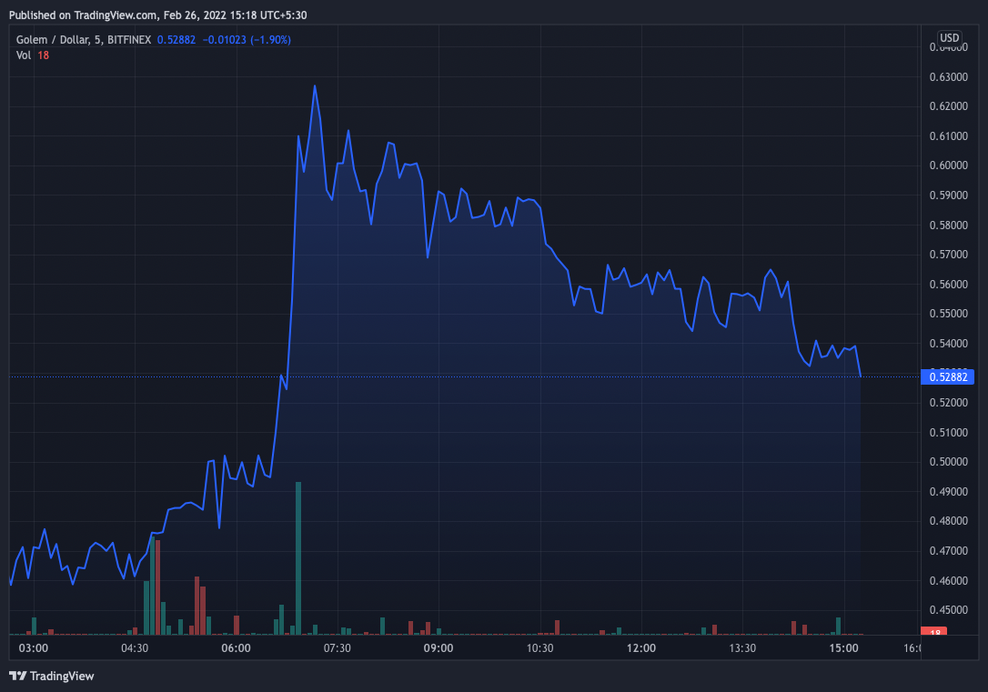 Golem Price, Chart, & Supply Details - GNT Price | Gemini