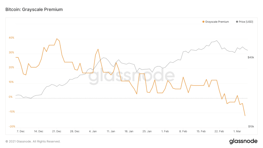 The GBTC Premium Explained