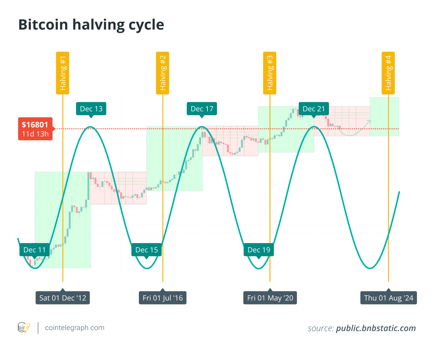 Bitcoin halving countdown | NiceHash