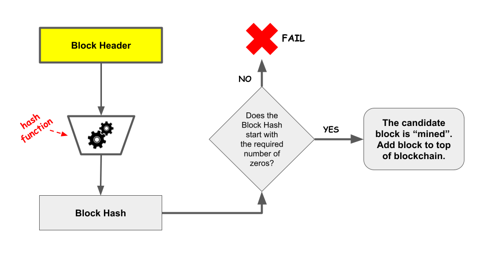 Block hashing algorithm - Bitcoin Wiki