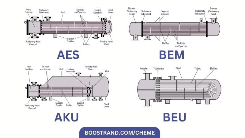 5 Types of Shell and Tube Heat Exchangers and How They Work - Tube Tech