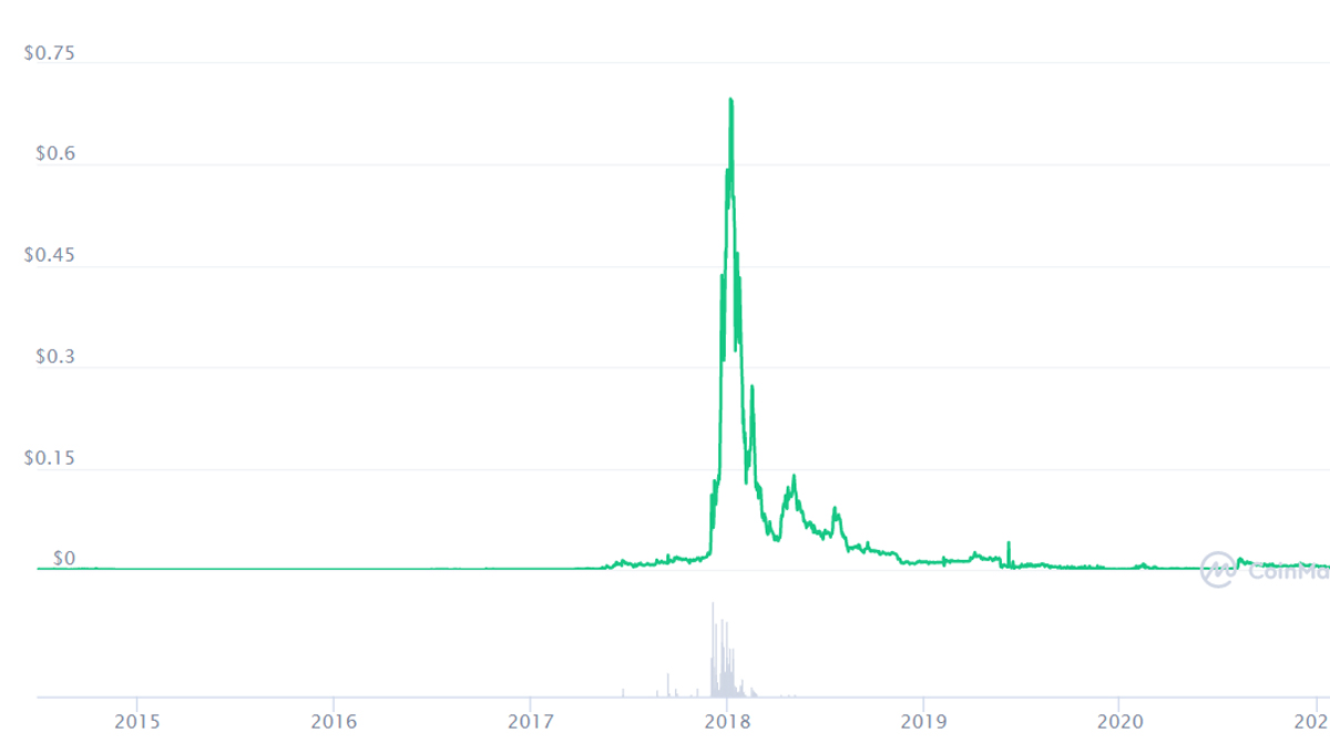 Cryptocurrency Prices, Charts And Market Capitalizations - Page 17 | CoinMarketCap