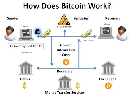 Forex Trading With Bitcoin: How Does It Work?
