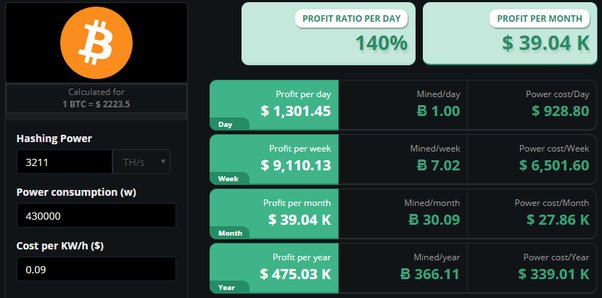 #1 Bitcoin Mining Calculator for Hash Rate ( Profits)