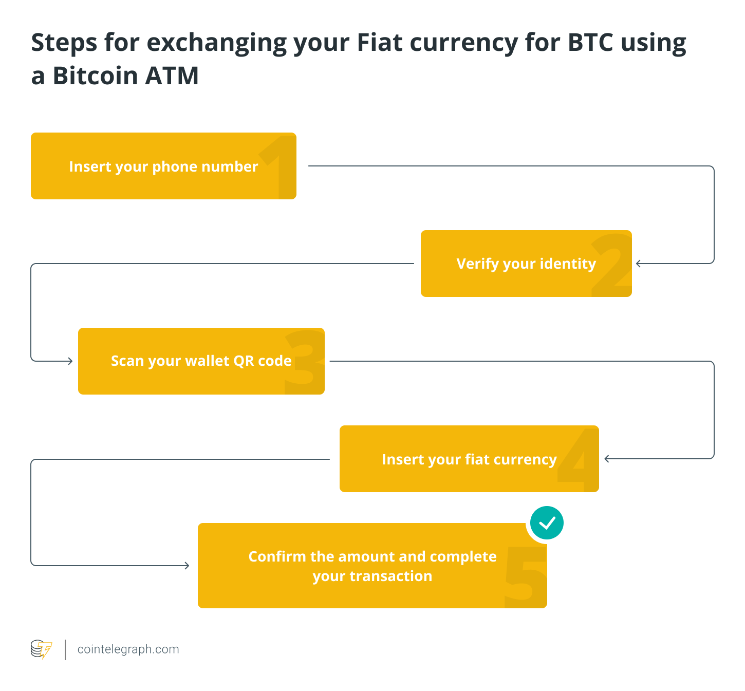 What are Bitcoin ATMs? - dYdX Academy