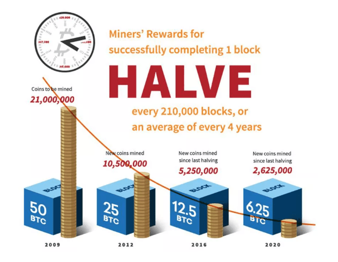 How Miners Make Money + MEV Factor