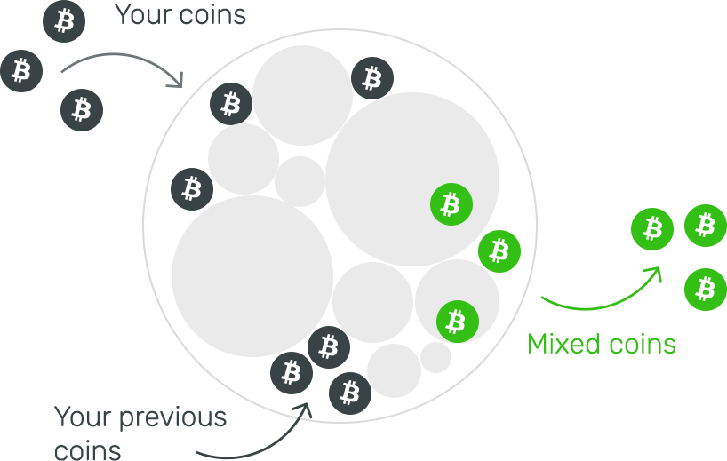 Crypto Mixers Unveiled: A Novice’s Journey into Coin Tumblers