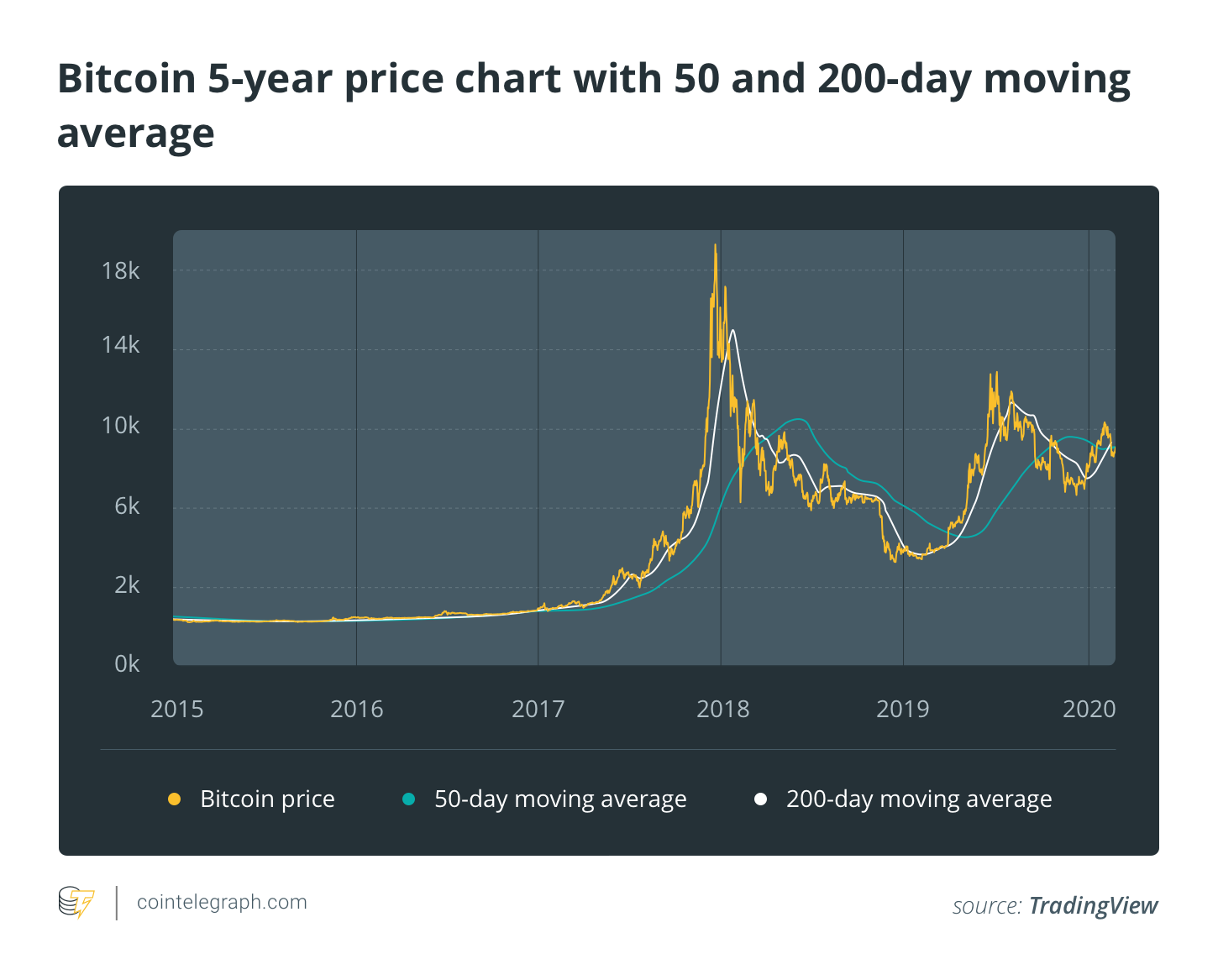 Bitcoin Average Confirmation Time