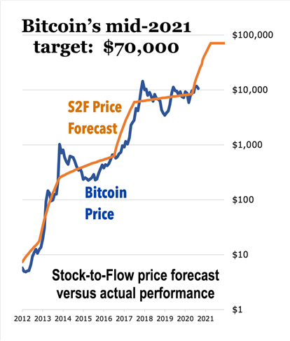 Bitcoin's Price History