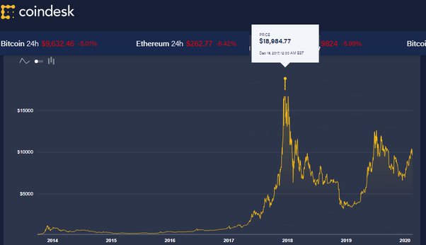 Bitcoin Price | BTC Price Index and Live Chart - CoinDesk