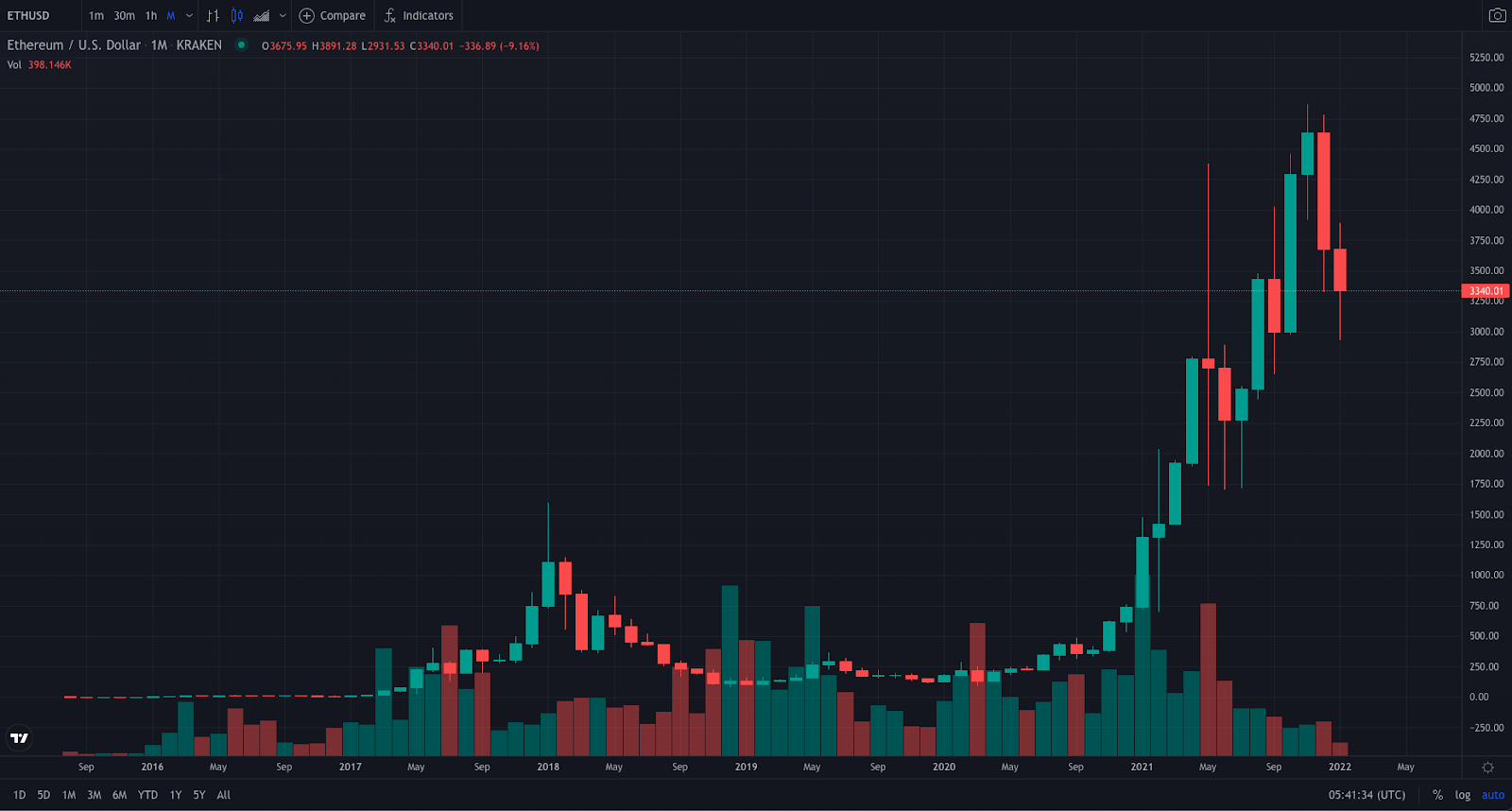 Ethereum Price Prediction , , , - 