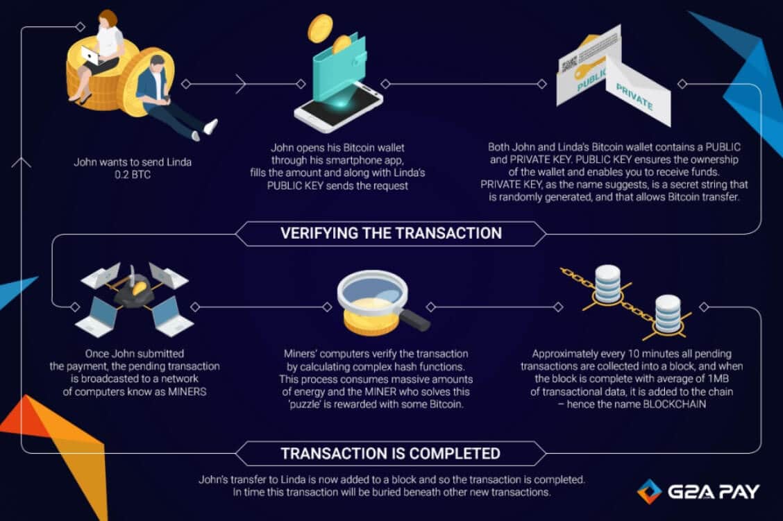 How Bitcoin Transaction Fees Work + How To Make Them Cheap & Fast () - Athena Alpha