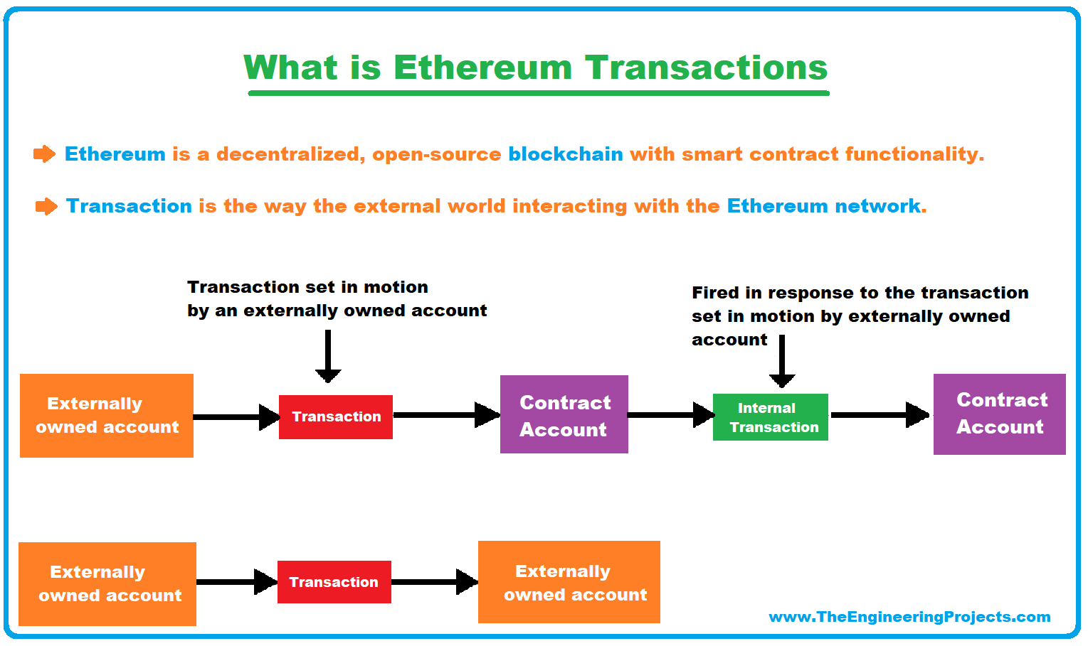 What Is An Ethereum Transaction And How To Check It?