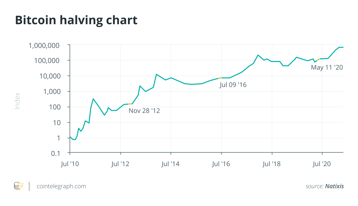 Bitcoin Halving When it will happen & What to expect