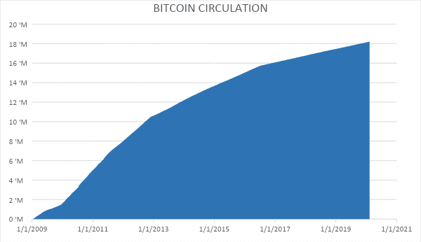 How Many Bitcoins Are Left? How and Why BTC is Reaching Max Supply