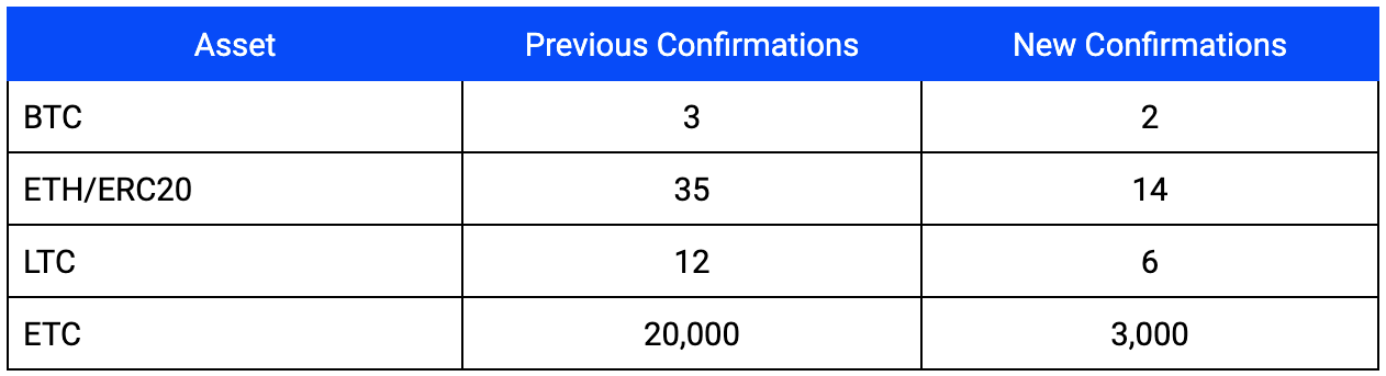 What is Confirmation Time? Definition & Meaning | Crypto Wiki