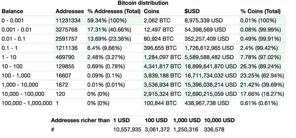 Top Richest Bitcoin Addresses and Bitcoin distribution
