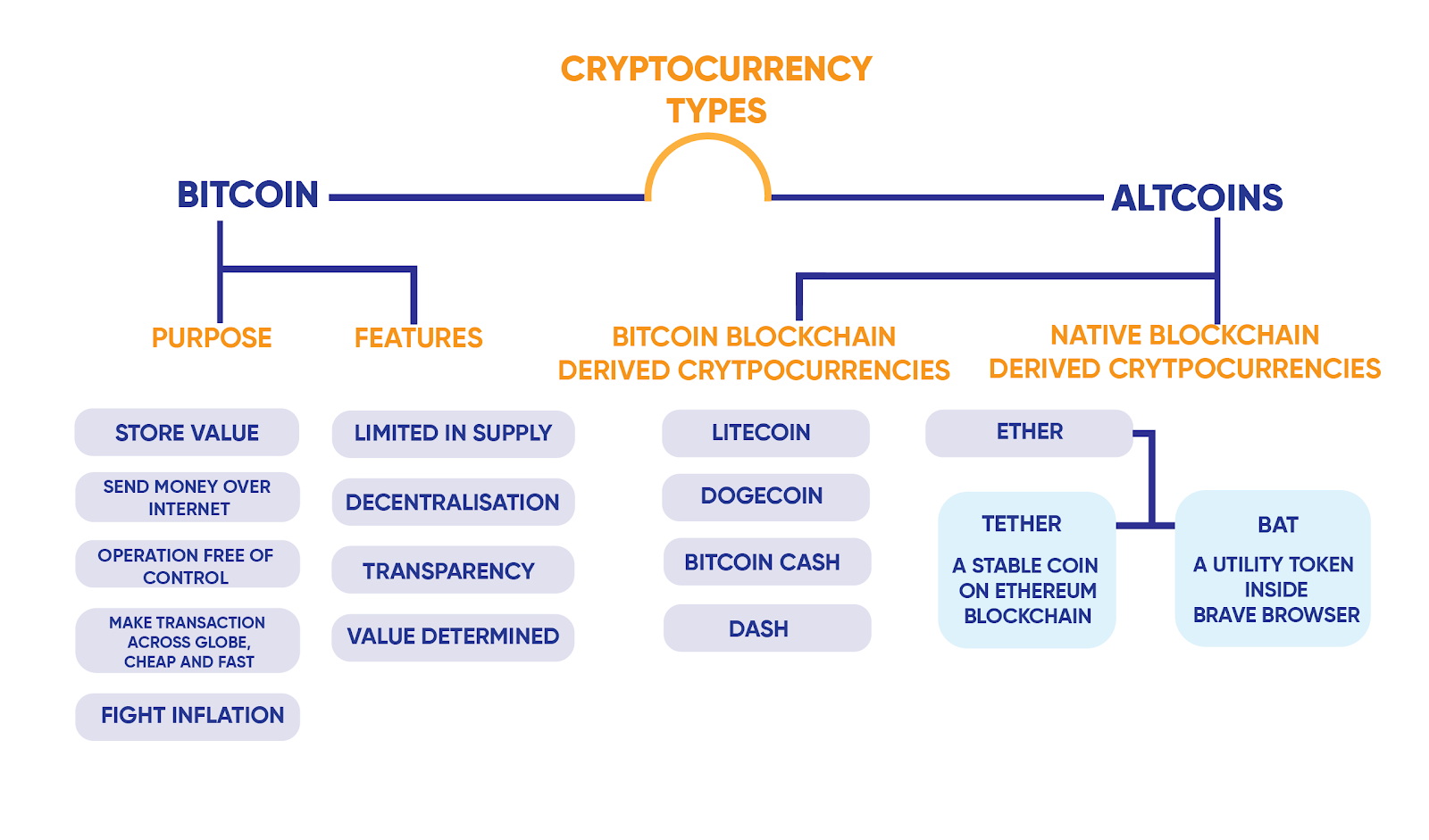 Digital Currencies | Explainer | Education | RBA