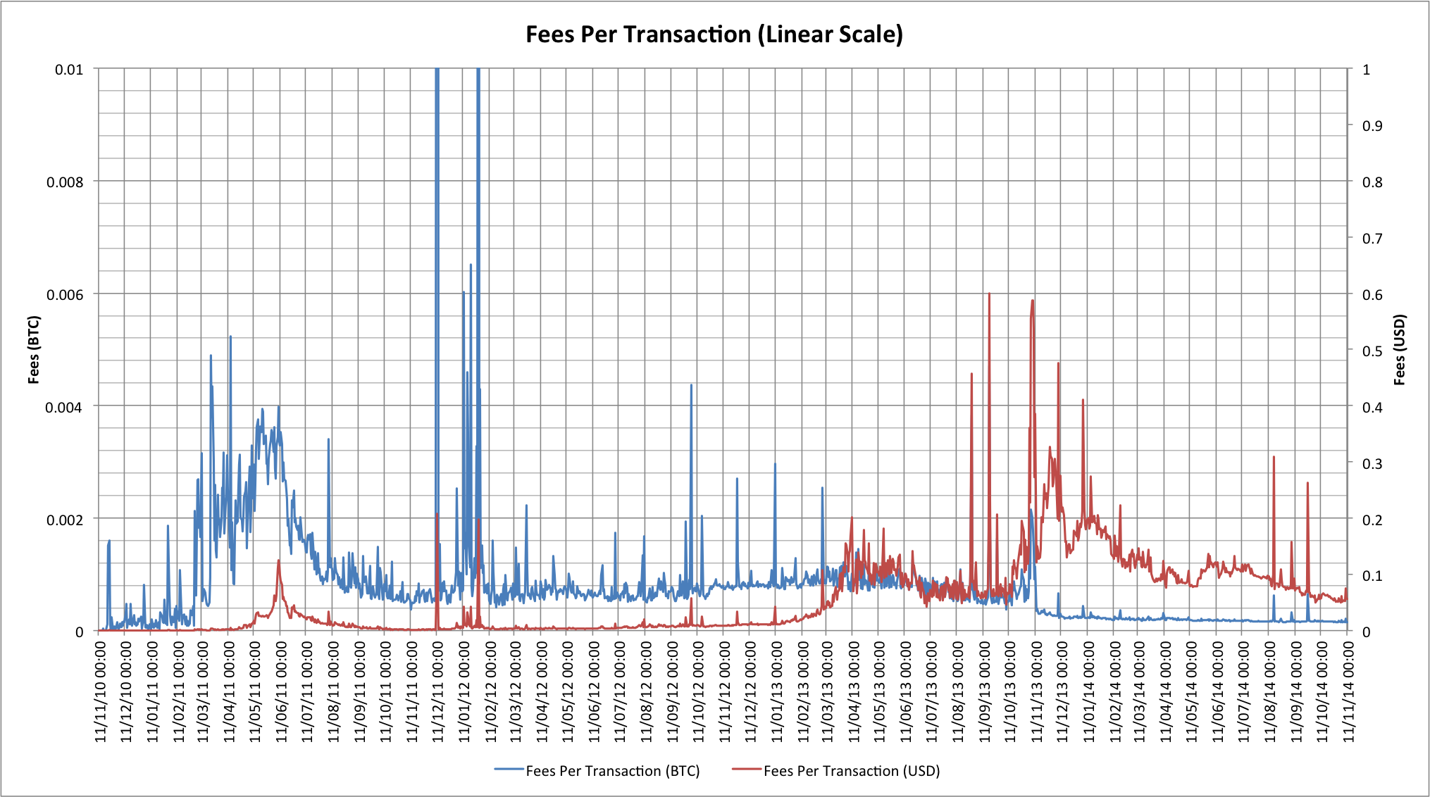 Bitcoin Fees Surge Reinforcing The Network's Antifragility