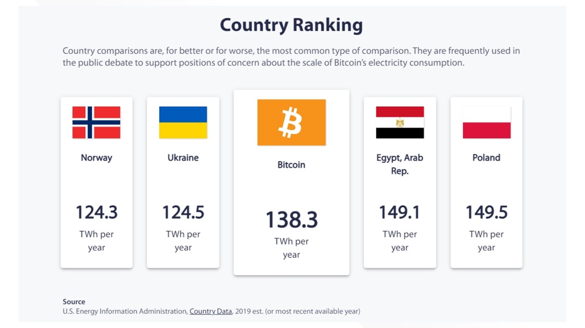 Energy Consumption for Bitcoin Mining | SustaiNews
