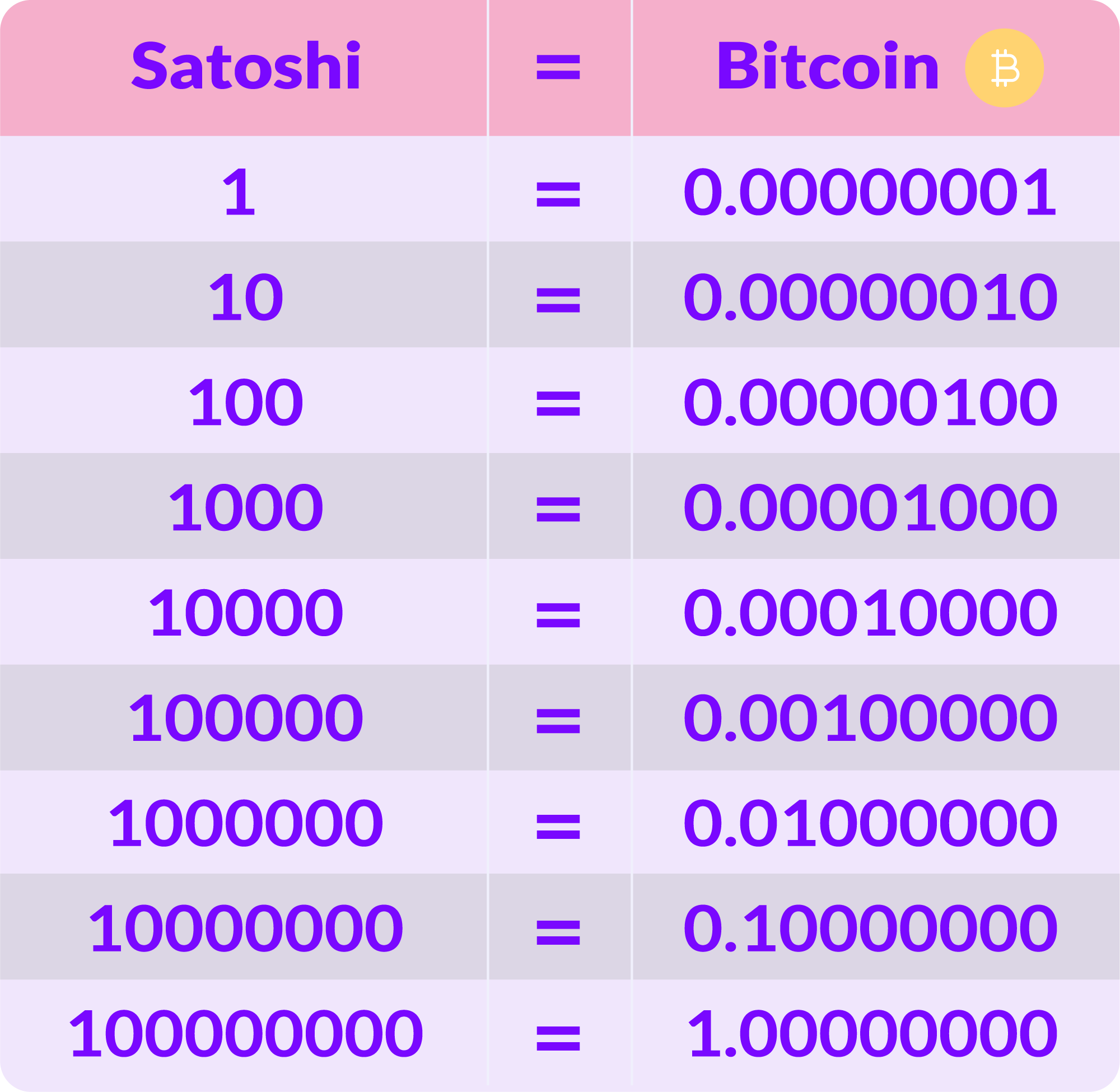 Satoshi in Bitcoin Explained: What It Is and How Much It Is Worth