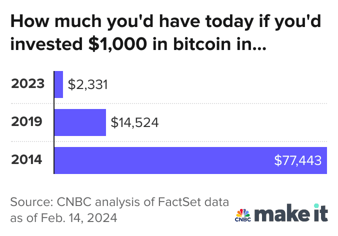 If you’d bought $1, of Bitcoin in , you’d be worth $35M | Ars Technica