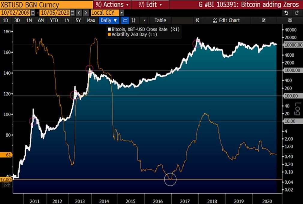 Bitcoin Price Prediction , , , - 