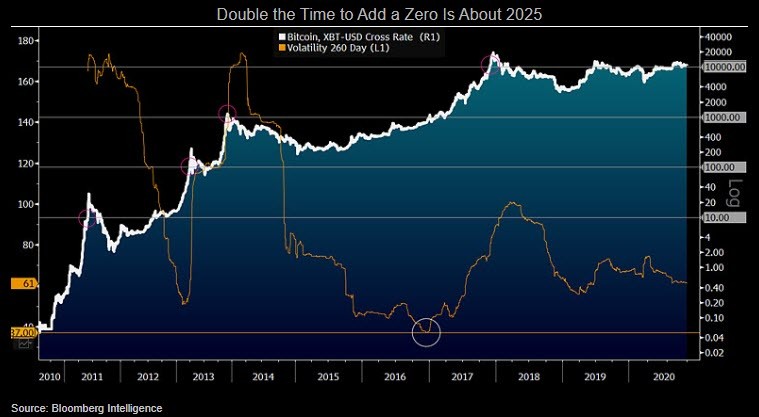 Bitcoin price prediction & forecast / - 