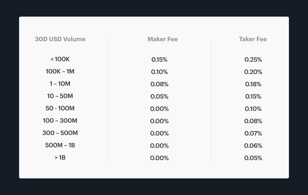 Juno | Coinbase Fees: A Detailed Guide