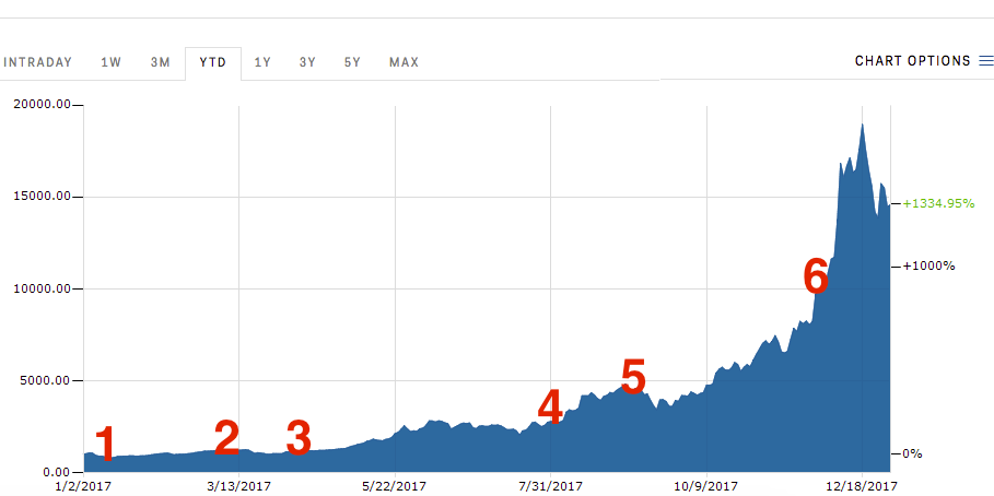 From $ to $20, The Historic Price of Bitcoin in 