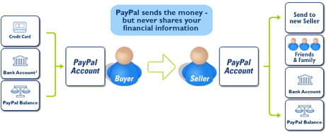 What is PayPal and How Does it Work | PayPal UK