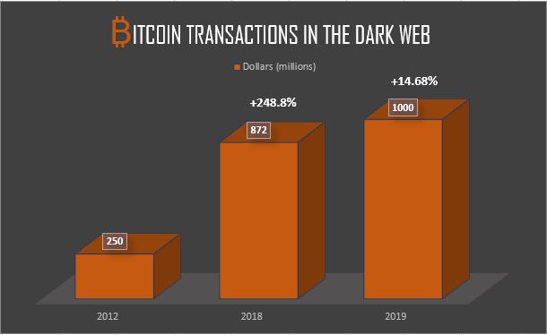 Bitcoin Remains Most Popular Digital Currency on Dark Web - CoinDesk