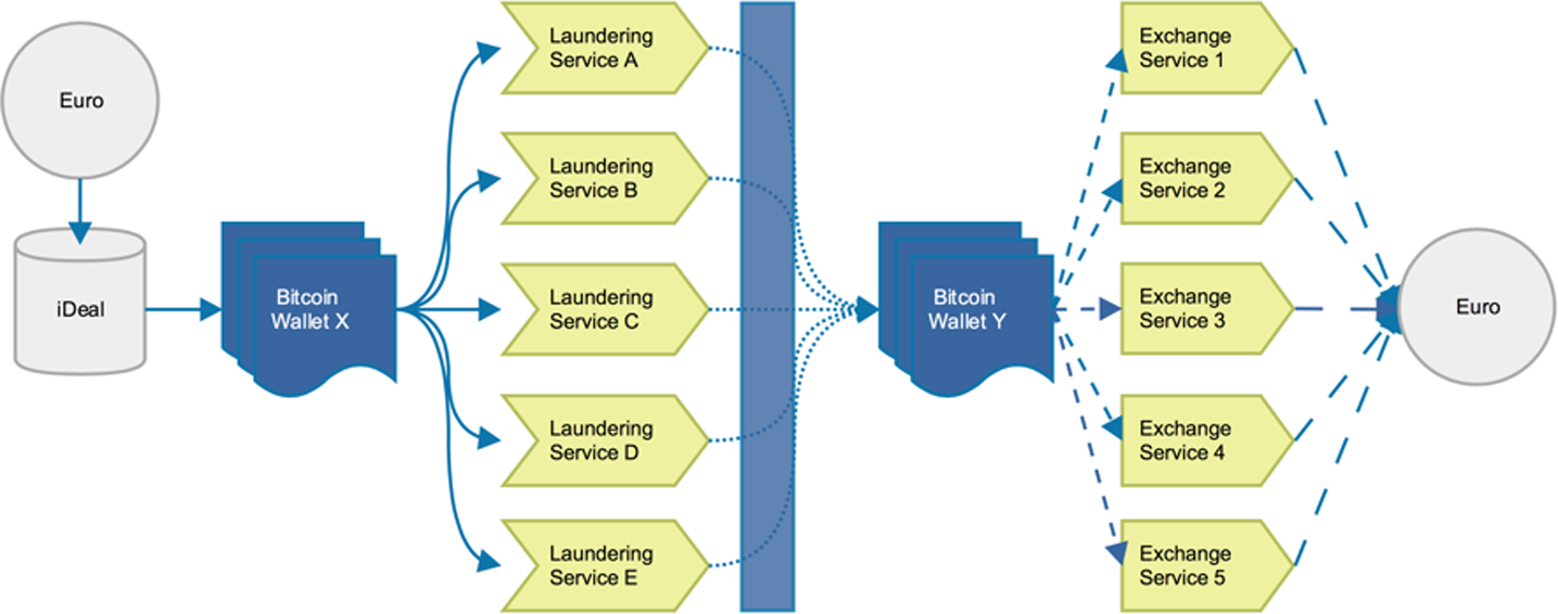 Evolution in Money Laundering Methods Through Cryptocurrencies