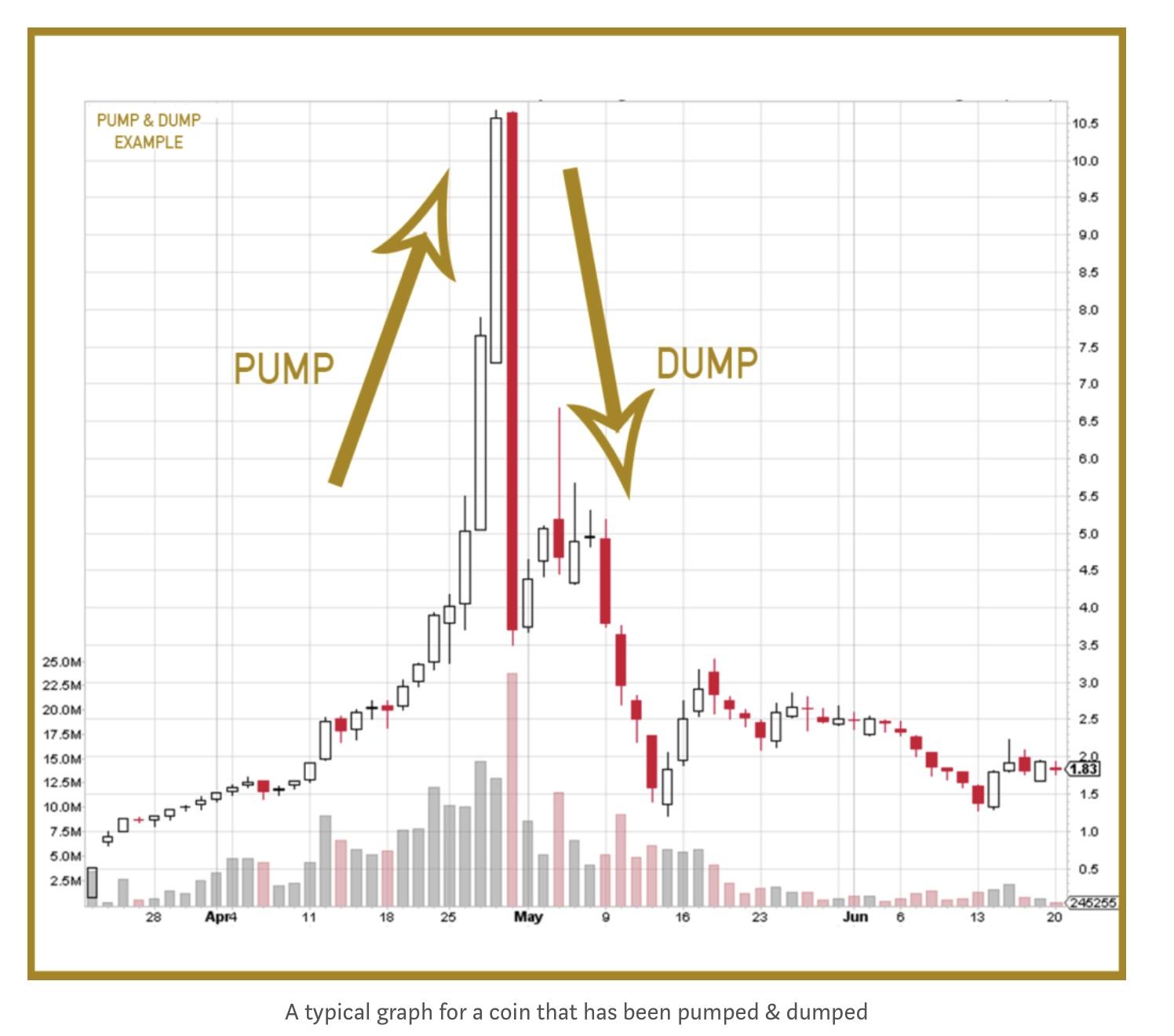 To the moon: defining and detecting cryptocurrency pump-and-dumps | Crime Science | Full Text
