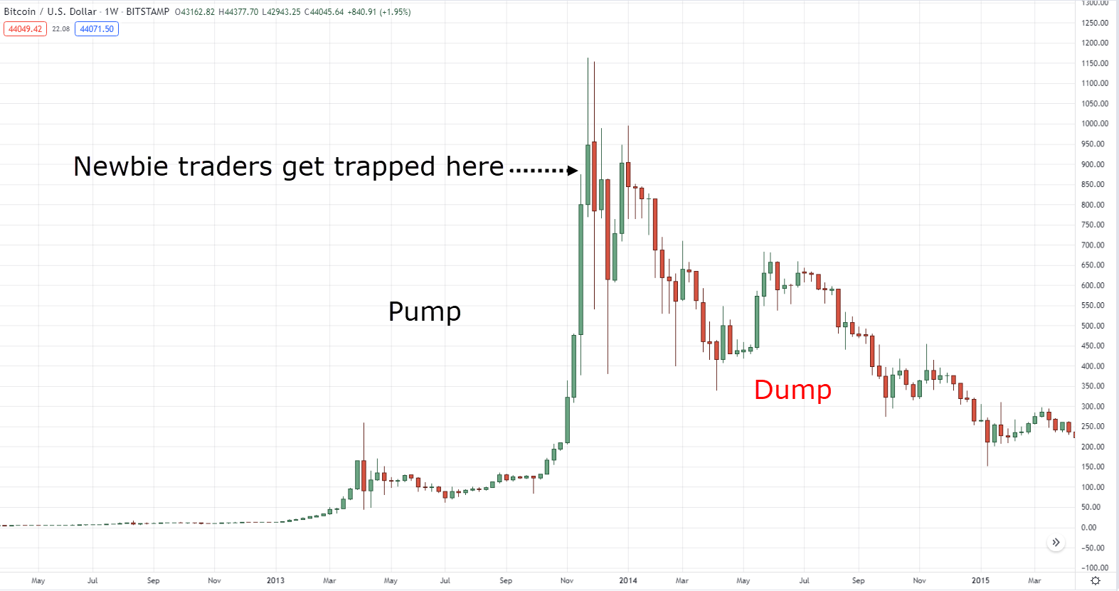 Protect Yourself from Crypto Pump and Dump | VeePN Blog