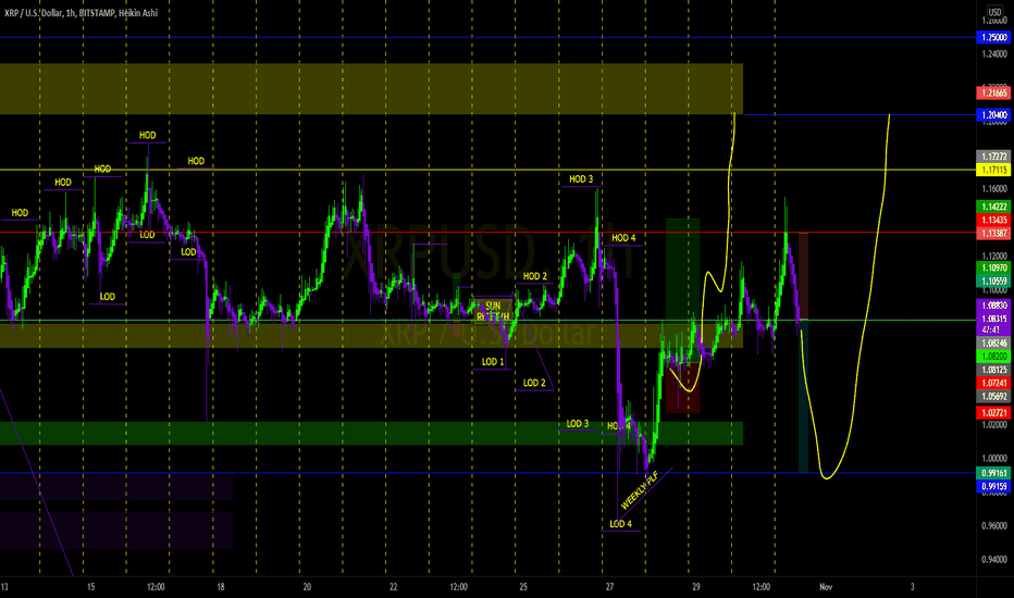 Trade Ripple | Buy Ripple CFDs | easyMarkets