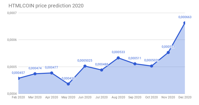 HTMLCOIN (HTML) Price Prediction , – | CoinCodex