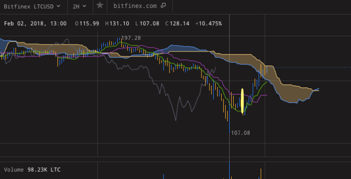 Ichimoku Cloud - CoinDesk